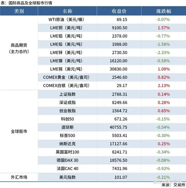 The central bank responds to reserve requirement ratio cuts and interest rate cuts, leading to an increase in supply and a decrease in demand for the five major steel varieties