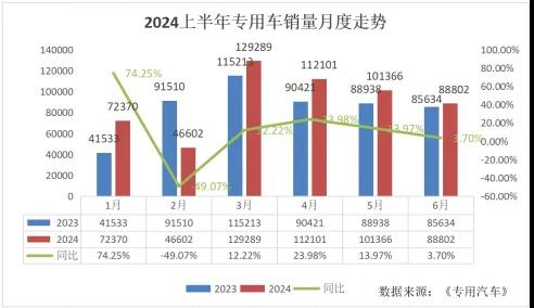 The competition among specialized vehicle companies for sale is intensifying in the industry